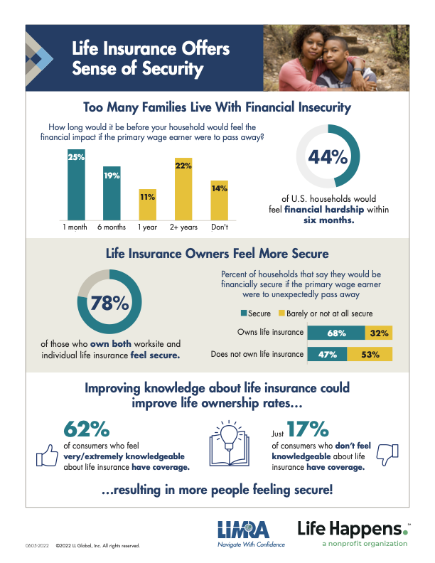 2022 Insurance Barometer Study infographic