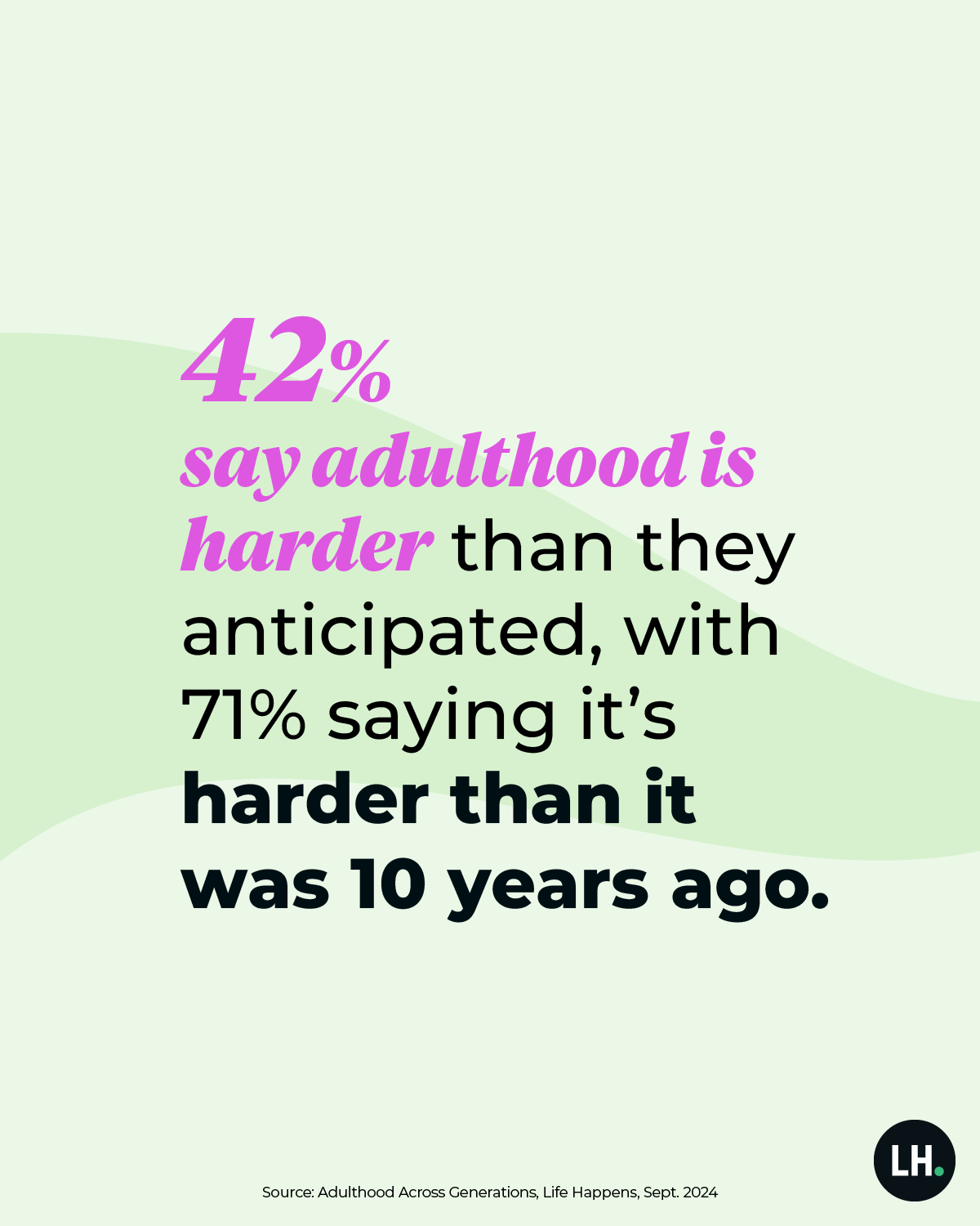 42% say adulthood is harder than they anticipated, with 71% saying it's harder than it was 10 years ago.