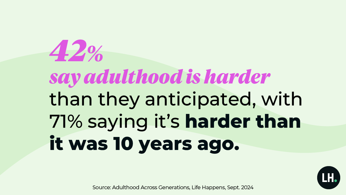 42% say adulthood is harder than they anticipated, with 71% saying it's harder than it was 10 years ago.