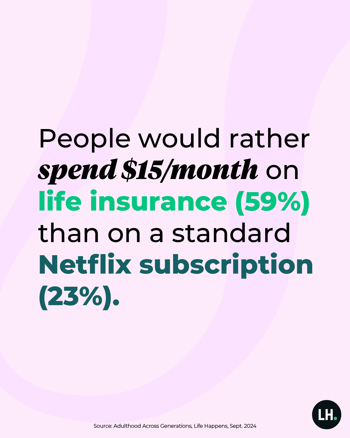 People would rather spend $15/month on life insurance (59%) than on a standard Netflix subscription (23%).