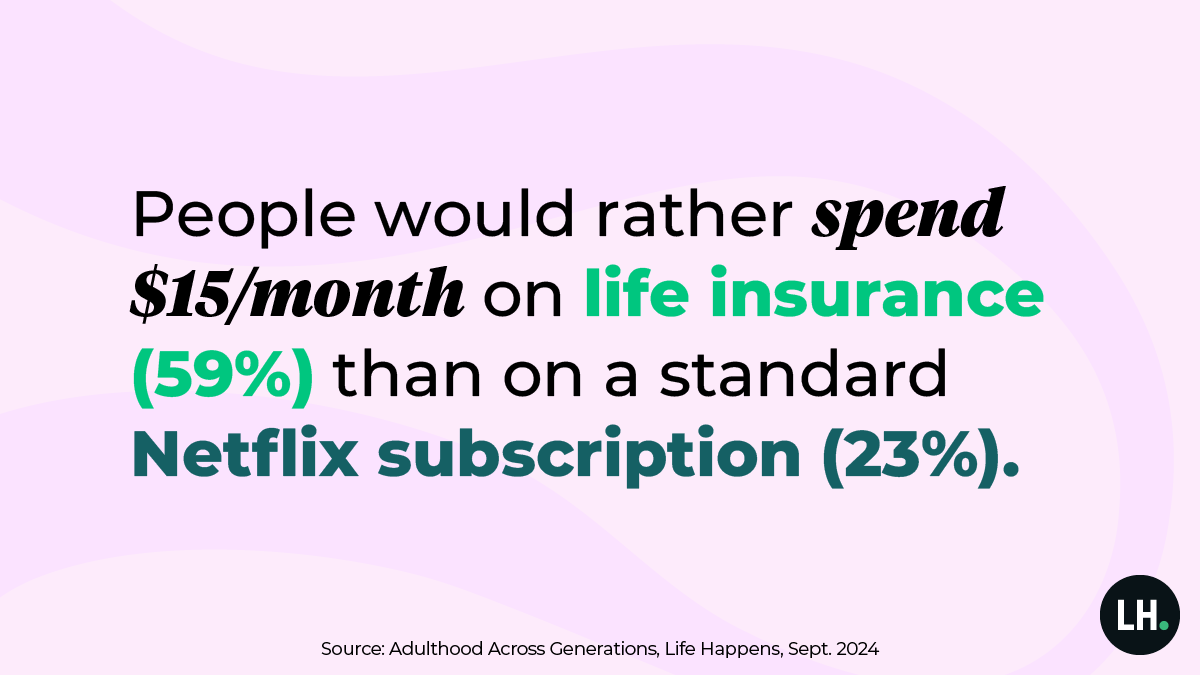 People would rather spend $15/month on life insurance (59%) than on a standard Netflix subscription (23%).